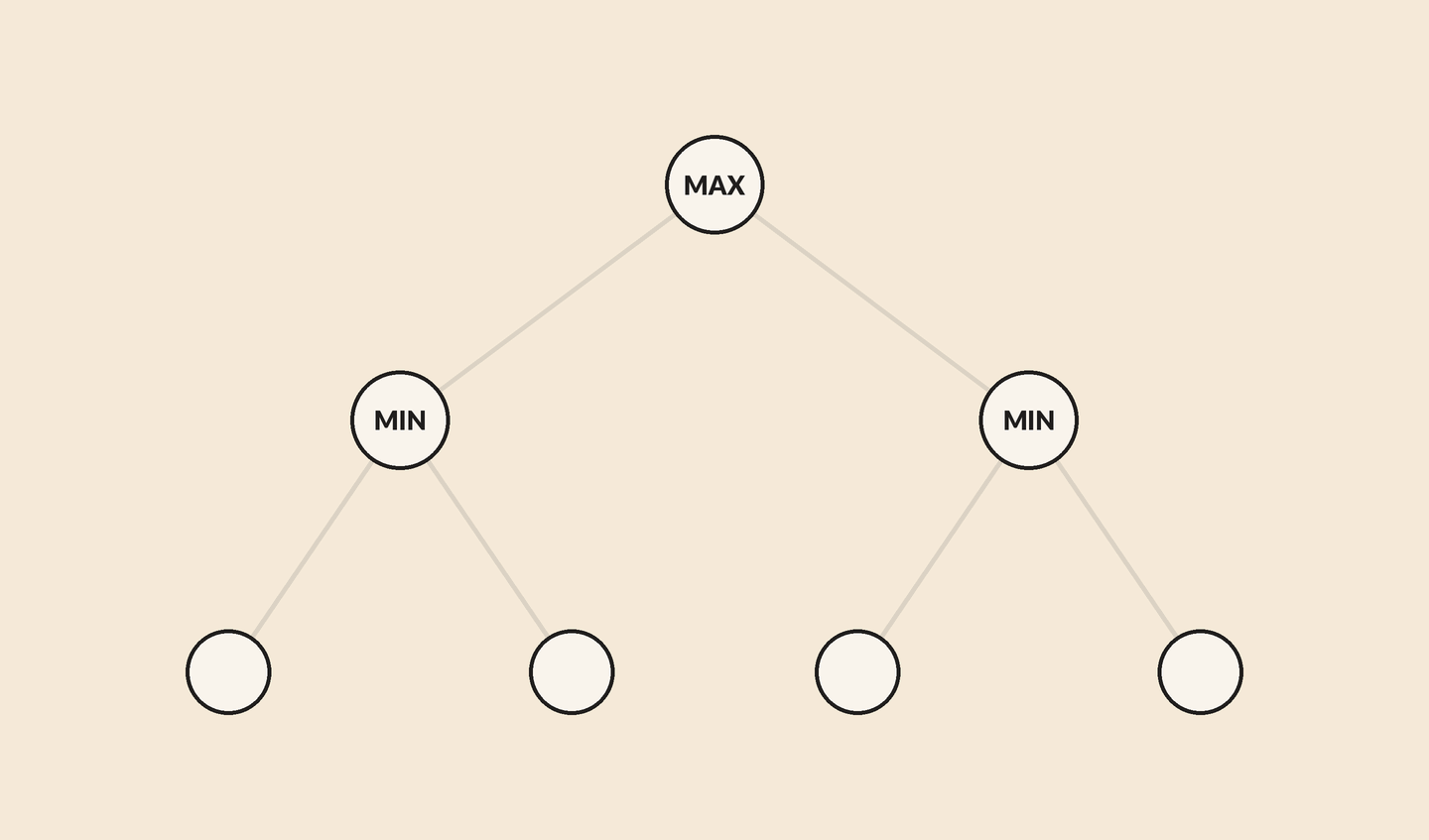 A two-ply tree: MAX over two MIN nodes over leaves 3, 5, 2 and 9. MIN left becomes 3 and 5 dims. MIN right becomes 2 and 9 is unused. MAX becomes 3 by taking left.
