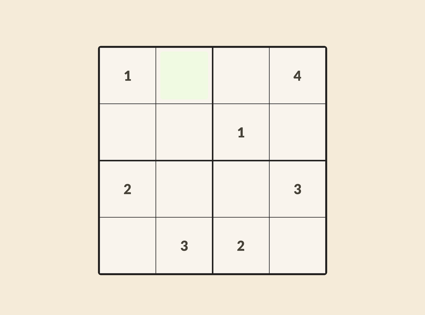 A 4-by-4 board. Cell row 0 column 1 is empty. 3 is written there, the next empty cell is blocked with a cross, 3 is cleared, and 2 is written instead.