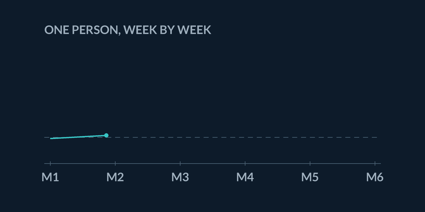 Animation: a chart titled one person, week by week, with meetings M1 to M6 on the axis. A teal line draws nearly flat across M1 to M5 along a faint dashed guide and is labelled same every week equals baseline; then a gold segment climbs sharply to M6 and is labelled departure equals the signal, holds, and the loop restarts.