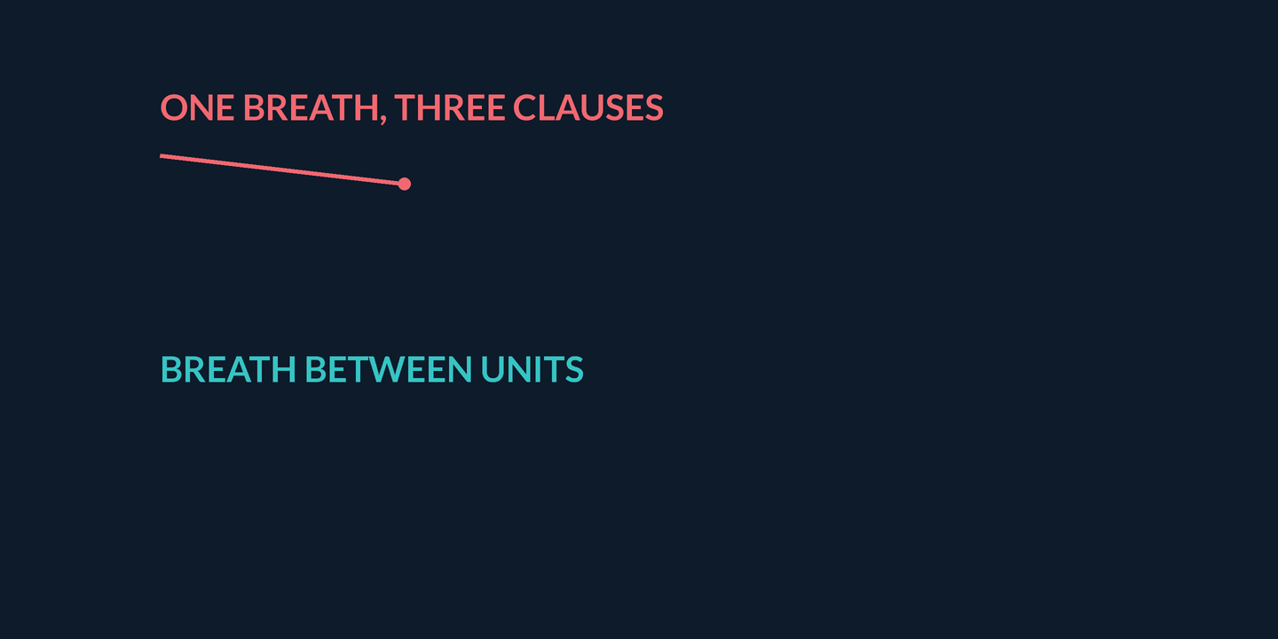 Animation: an upper coral line labelled one breath, three clauses, sinks steadily and ends at a dot labelled gasp — finish fades. Below it, a teal sawtooth labelled breath between units draws three falling segments with a gold vertical refill labelled in-breath between each, and the caption reads refill between units equals full volume to the last word.