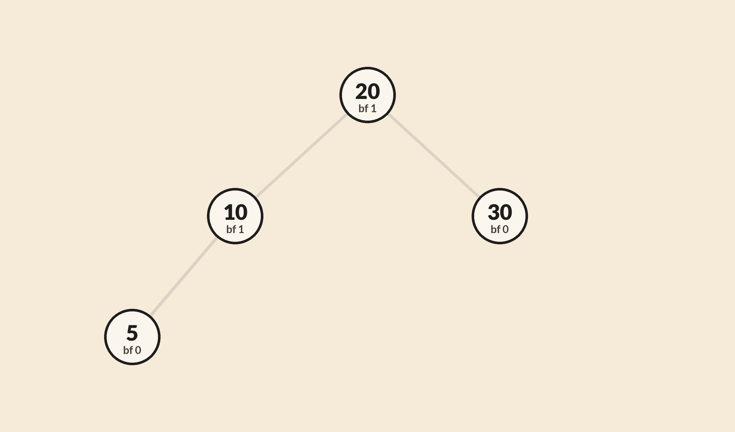 Four AVL nodes labelled 5, 10, 20 and 30 with balance factors. 30 is dropped from the right of 20. 20 is marked bf 2. The nodes slide: 10 rises to the root, 5 stays left, 20 swings right. The close frame is root 10 with left 5 and right 20, every bf 0.