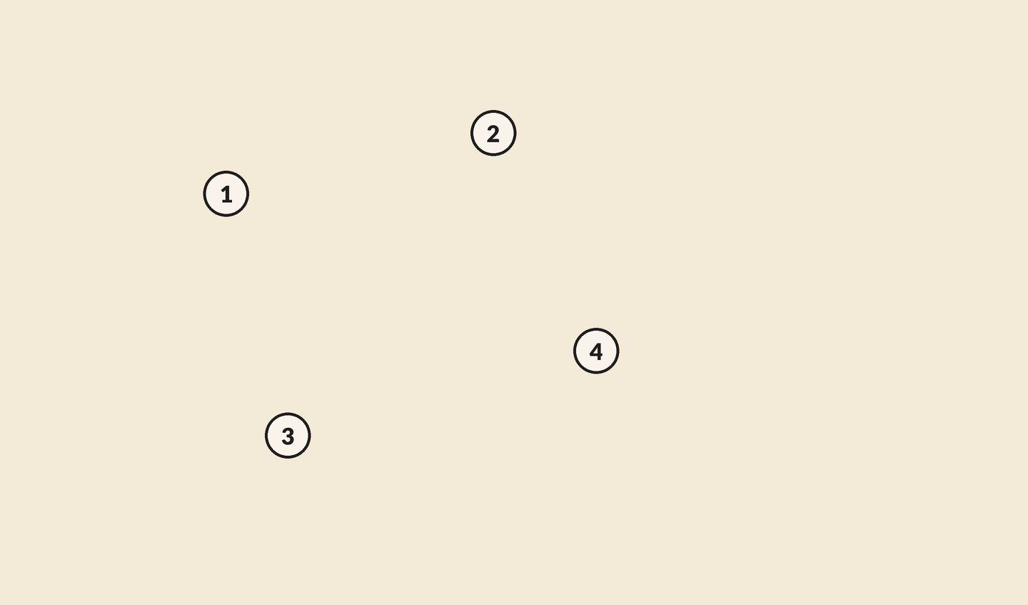 Four cities. A sage tour 1-2-4-3-1 records best 18. A live path 1-3 then 1-3-2 stays under 18. Path 1-3-2-4 reaches cost 19 and is marked dead with a cross at city 4.