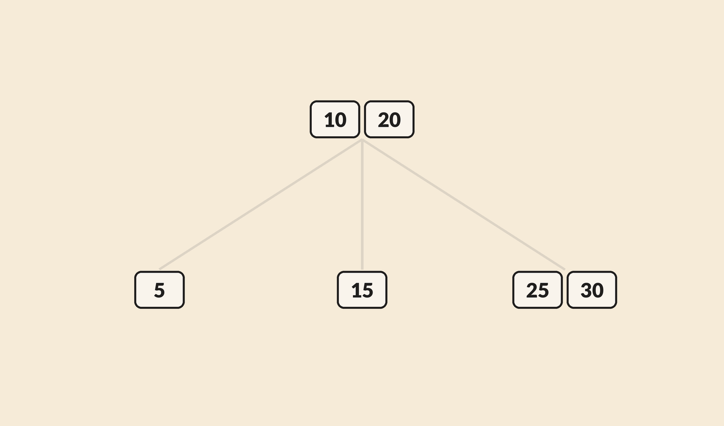 An order-3 B-tree with root 10, 20 and leaves 5, 15 and 25, 30. 15 disappears and the middle leaf is empty. 20 slides down into that leaf and 25 slides up into the root. The close frame is root 10, 25 with leaves 5, 20 and 30.