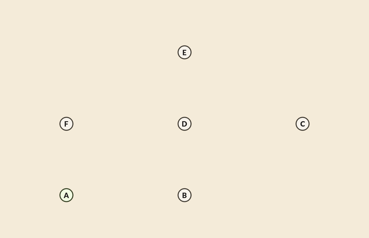 Six labelled points A through F. A hull chain grows A-B-C-D. E is offered; D is marked as a right-turn dent and fades; the surviving chain is A-B-C-E-F enclosing D.