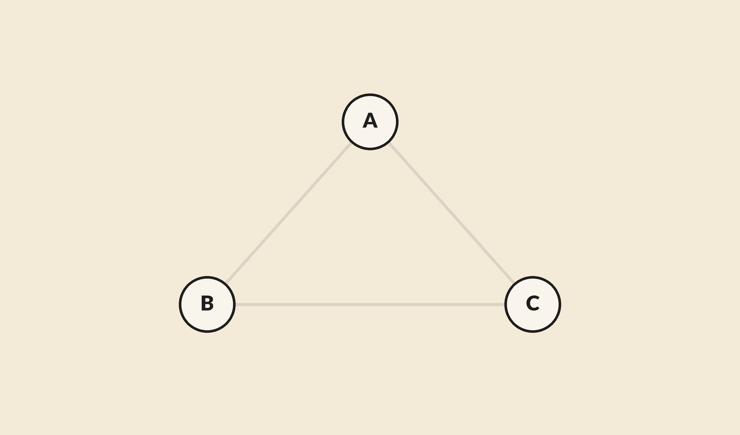 Triangle A-B-C. A takes colour 1. B is refused colour 1 then takes colour 2. C is refused both colours and marked with a cross. B and A unchoose and the triangle returns to empty.