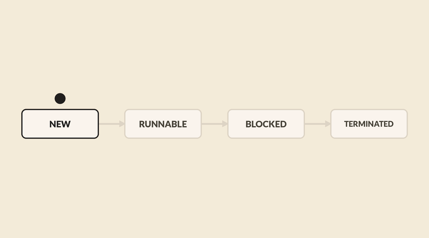 Four named JVM thread states in a row: NEW, RUNNABLE, BLOCKED, TERMINATED. A token sits on NEW, slides to RUNNABLE which fills sage, slides to BLOCKED which fills terracotta, then slides to TERMINATED.