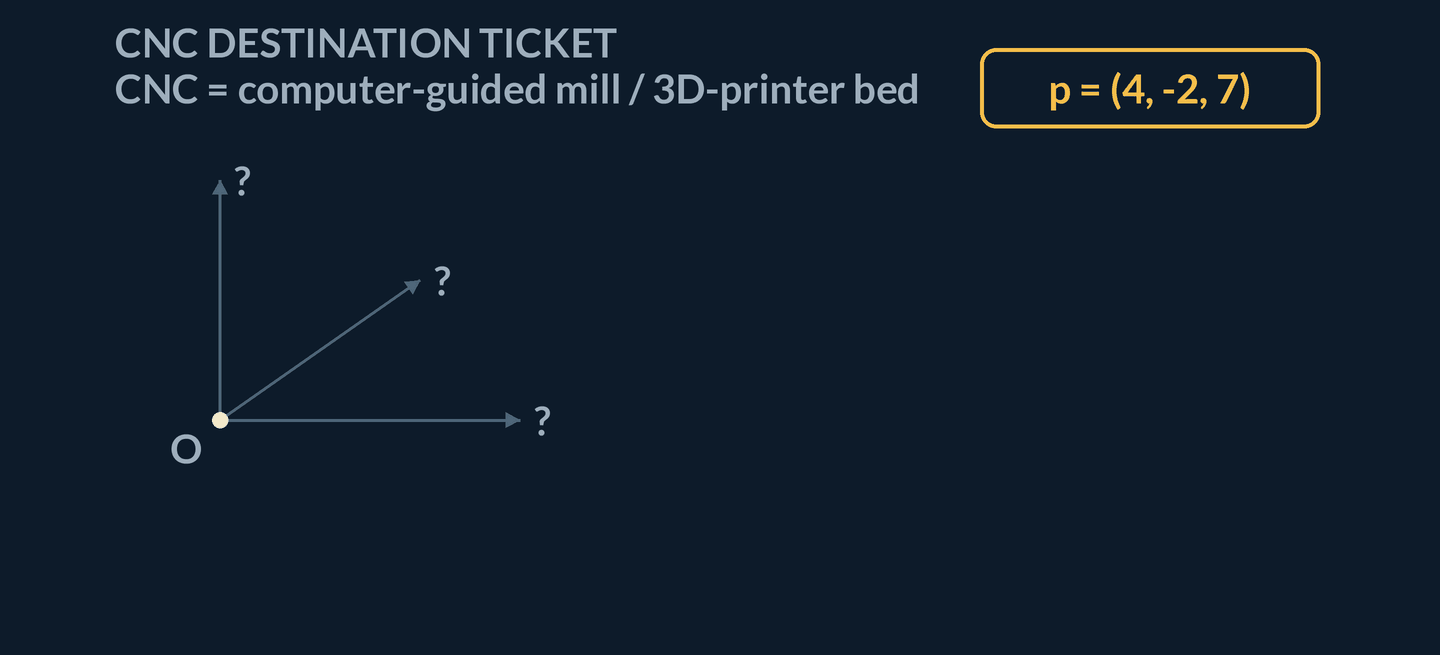 Animation: a CNC destination ticket shows p=(4, -2, 7) beside unnamed axis stubs. Axes name in order as e1=(1, 0, 0), e2=(0, 1, 0), e3=(0, 0, 1), then amount chips read 4 of e1, -2 of e2, and 7 of e3. Scale chips build 4e1=(4, 0, 0), -2e2=(0, -2, 0), and 7e3=(0, 0, 7), then sum to p with the expansion p = 4e1 - 2e2 + 7e3.