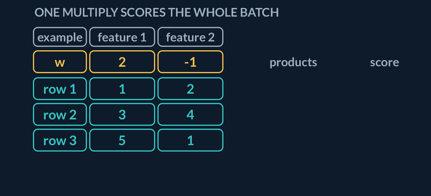 Animation: a table opens with the headers example, feature 1, feature 2, a gold weight row reading w, 2, -1, and three teal data rows, row 1 holding 1 and 2, row 2 holding 3 and 4, row 3 holding 5 and 1. Two further columns are captioned products and score. A gold highlight band lands on row 1; an arrow carries it right and the chips 1 times 2 equals 2 and 2 times -1 equals -2 appear, then a second arrow collapses them into a score chip reading 0. The band drops to row 2, producing 3 times 2 equals 6 and 4 times -1 equals -4 and the score 2, then to row 3, producing 5 times 2 equals 10 and 1 times -1 equals -1 and the score 9. The closing hold reads Xw equals (0, 2, 9) beside the rules rows are examples and columns are features.