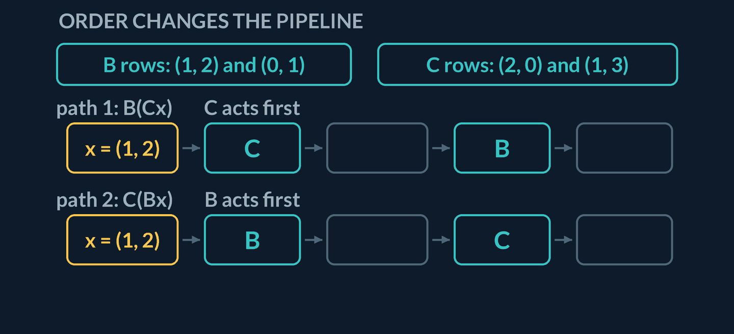 Animation: two reference chips read B rows: (1, 2) and (0, 1), and C rows: (2, 0) and (1, 3). Below them run two horizontal pipelines, path 1 B of Cx with stage C then stage B, and path 2 C of Bx with stage B then stage C, each starting from a gold chip x equals (1, 2) and each holding an empty junction slot and an empty result slot. On the top pipeline a gold chip carrying (1, 2) slides into stage C and the junction fills with (2, 7); a chip carrying (2, 7) then slides into stage B and the result fills with (16, 7). The lower pipeline runs the same way: (1, 2) into stage B gives the junction (5, 2), which travels into stage C and gives (10, 11). The closing hold marks the two results different in coral and reads the rightmost matrix acts first, and the junction values (2, 7) and (5, 2) differ. No coordinate plane is drawn.
