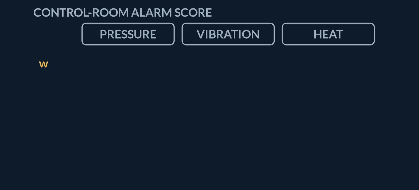 Animation: pressure, vibration, and heat slots show operator weights w=(2, -1, 3) over sensor readings x=(1, 4, 0.5). Gold pair lines lock each column, then product chips (2, -4, 1.5) appear. The three products stack into a gold alarm-score dial reading w · x = -0.5.
