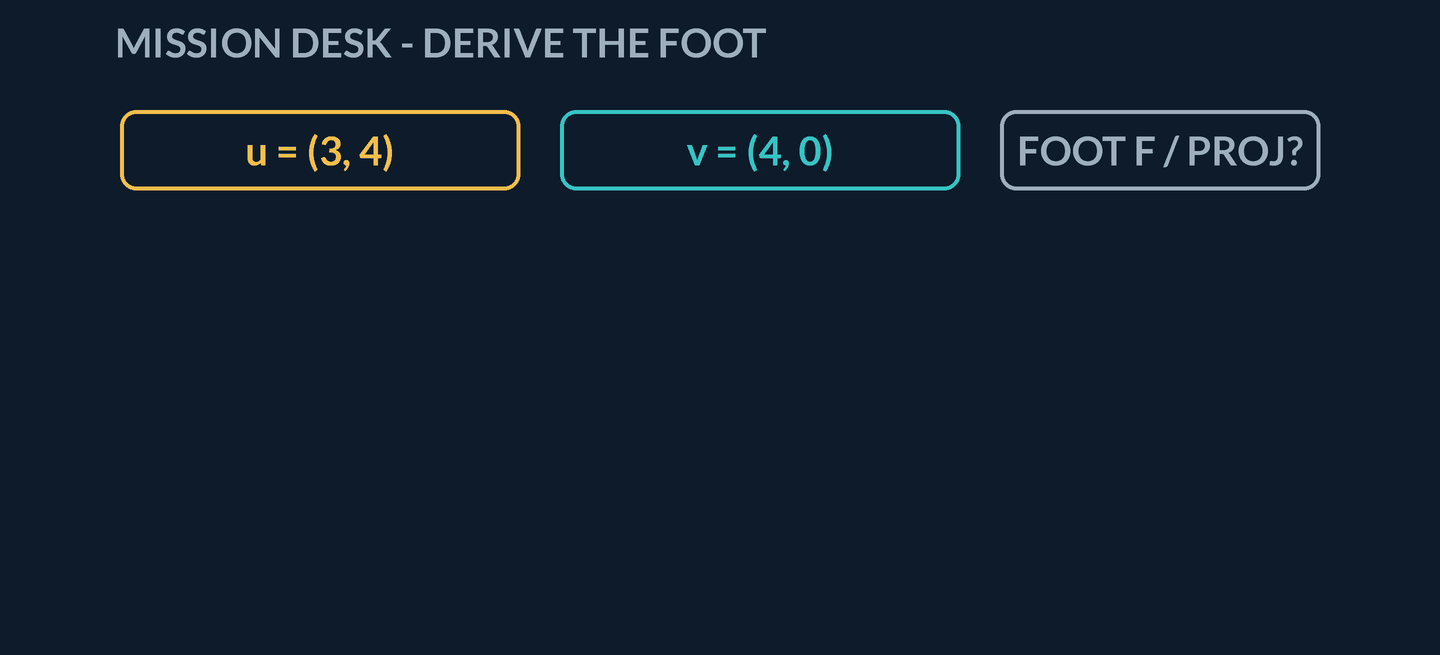 Animation: mission-desk chips show planned course u=(3, 4) and reference heading v=(4, 0). Ledger rows resolve u·v=12, |v|²=16, scalar=3/4, then scale to gold proj=F=(3, 0) and coral residual (0, 4). A brief confirm plane draws only after the algebra. Cosine then reads |proj|/|u|=3/5=0.6 and the twin (u·v)/(|u||v|)=0.6 with θ≈53.1°.