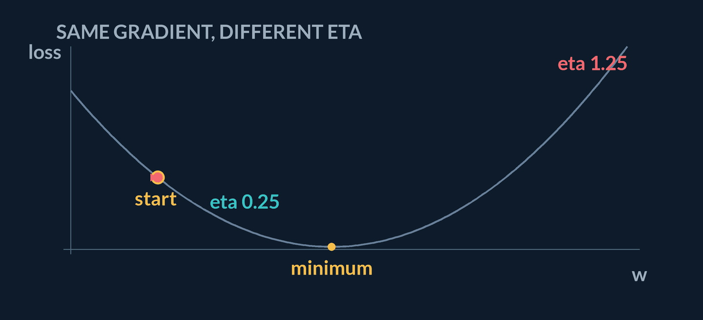 Animation: the same start point on a loss bowl sends a short teal step toward the low region and a long coral step past the minimum to a higher-loss point. The contrast shows that the gradient direction was right but the large learning rate trusted it too far.