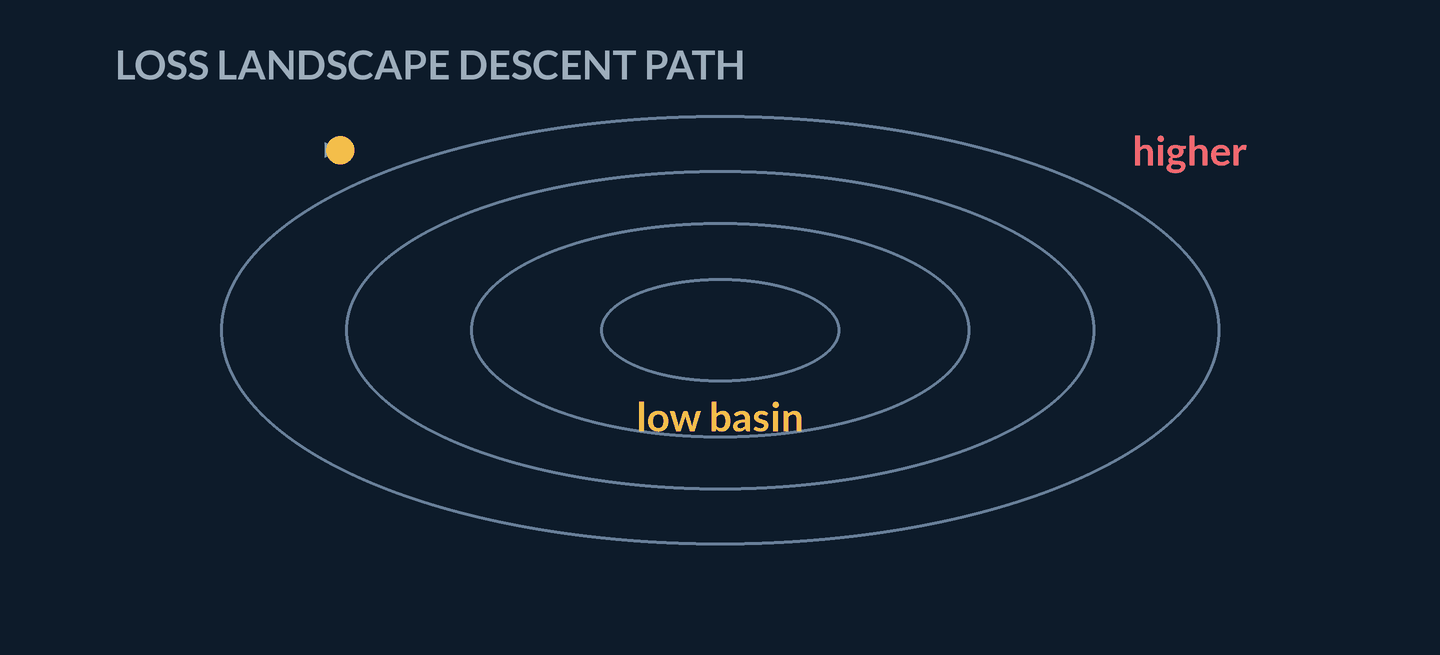 Animation: nested contour ellipses form a two-parameter loss landscape. A gold descent path advances across contours into the central low-loss basin, making training visible as motion through parameter space rather than movement of data points.