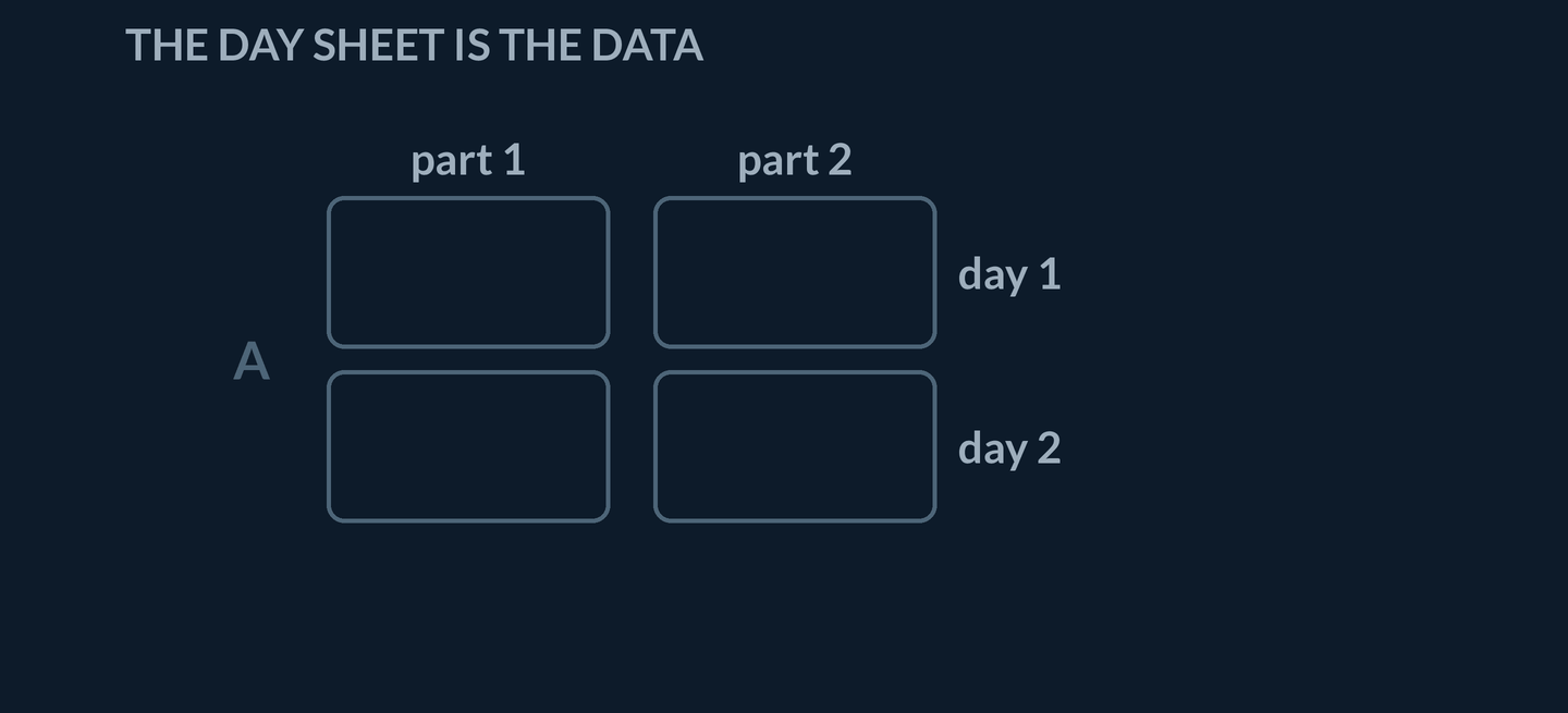 Animation: a two-by-two stockroom day sheet sits under the heading THE DAY SHEET IS THE DATA, with part 1 and part 2 named over the columns and day 1 and day 2 beside the rows. The cells fill with 2, minus 1, 3, and 4, and each cell carries its own direction word — teal in for a positive, coral out for the negative — beside a legend reading net crates, in equals came in, out equals went out. A gold chip x equals (5, 2) arrives labelled weight card in. An arrow then carries it to a gold chip Ax equals (8, 23) labelled net weight moved each day. The closing hold reads same sheet, every time. No products, no row sweep, and no coordinate plane.