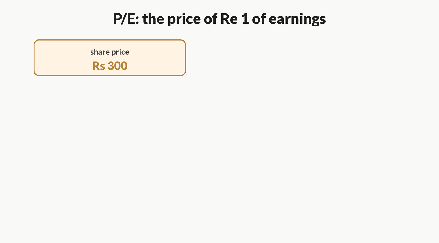 Animation: a share price of Rs 300 is divided by earnings per share of Rs 20 a year to build P/E 15, shown as fifteen coins paid for one coin of yearly earnings, then two cards - high P/E means big expectations built in, low P/E means bargain or trouble.