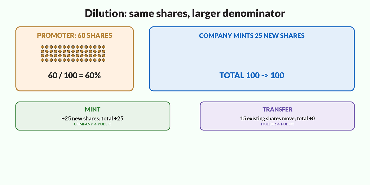 Animation: a promoter keeps 60 shares while 25 newly issued public shares enlarge the total from 100 to 125 and reduce the promoter stake from 60 percent to 48 percent; a separate lane transfers 15 existing shares without enlarging the total.