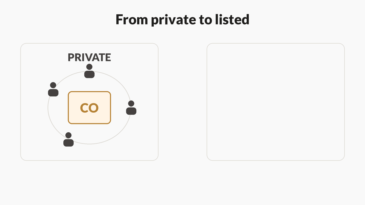 Animation: private company with a small owner ring becomes a listed company with an exchange grid of tradable shares, bridged by an IPO arrow.
