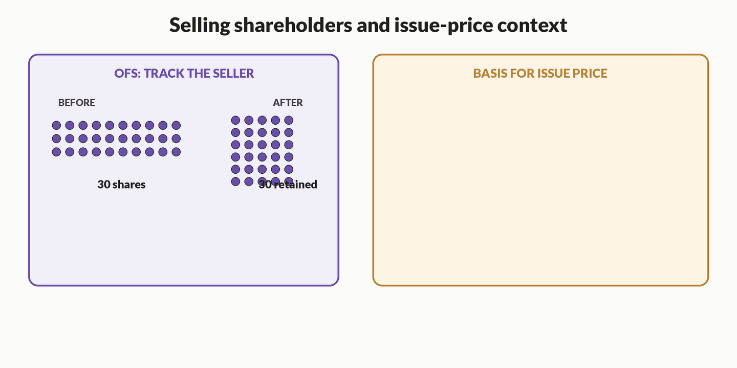 Animation: a selling shareholder starts with 30 shares, transfers 10 existing shares through OFS, and retains 20 while public cash goes to the seller and company OFS proceeds remain zero; beside it, Basis for Issue Price cards show EPS, RONW, NAV and issuer-versus-peer checks.