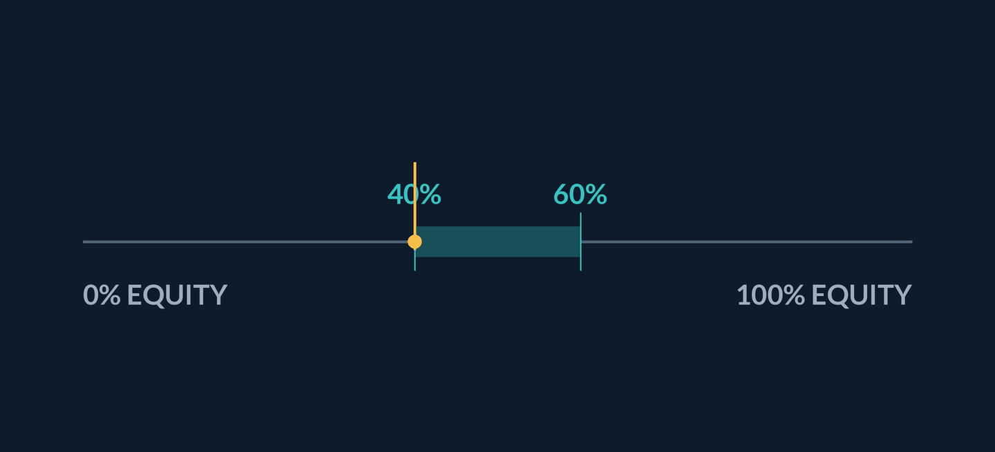 Animation: a marker moves along a zero-to-one-hundred-percent equity continuum and settles at 52 percent inside a highlighted 40-to-60-percent mandate band
