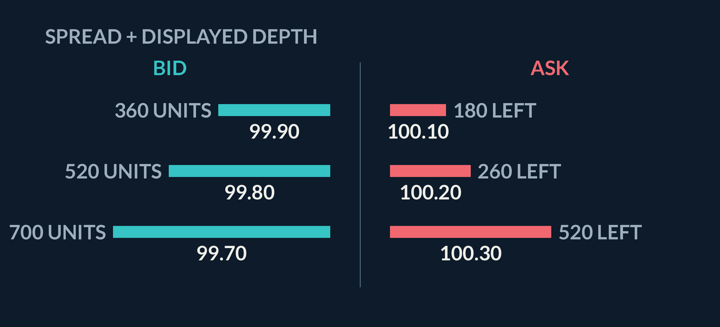 Animation: a market buy of 440 units consumes ask depth level by level; remaining quantity shrinks and the last ask reached is labelled