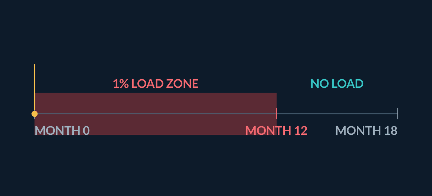 Animation: a need-cash pin advances from month zero to month four inside a translucent one-percent exit-load zone that ends at month twelve. A one-thousand-rupee load appears at the pin, then a thin red arrow marks the eight-month mismatch to the no-load threshold