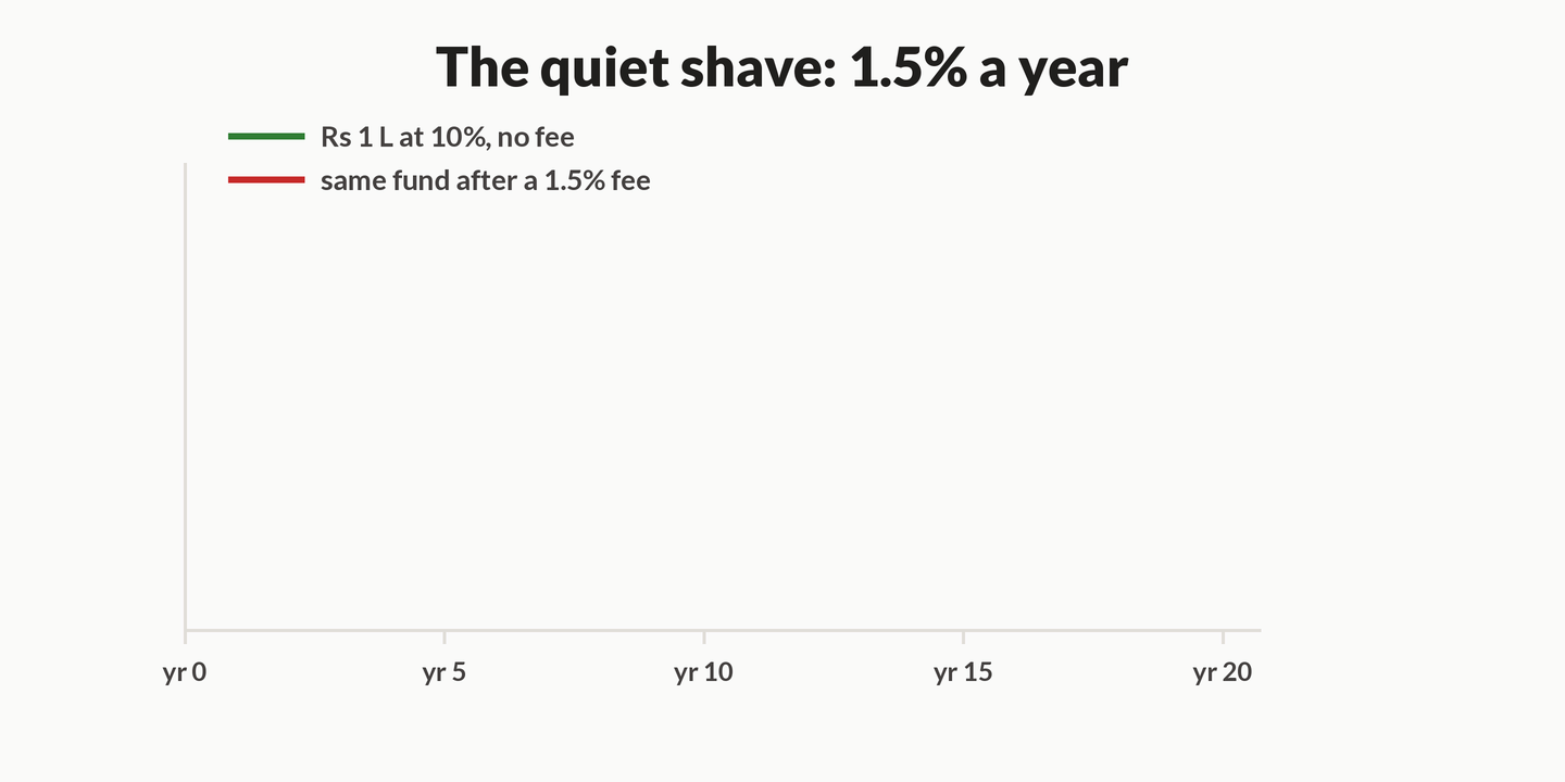 Animation: two value curves grow from the same one lakh rupees for twenty years; the after-fee curve sags below the no-fee curve and the shaded gap widens to 1.62 lakh rupees, 28 percent of the gain.