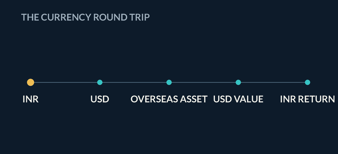 Animation: money completes an INR to foreign-currency asset and back round trip