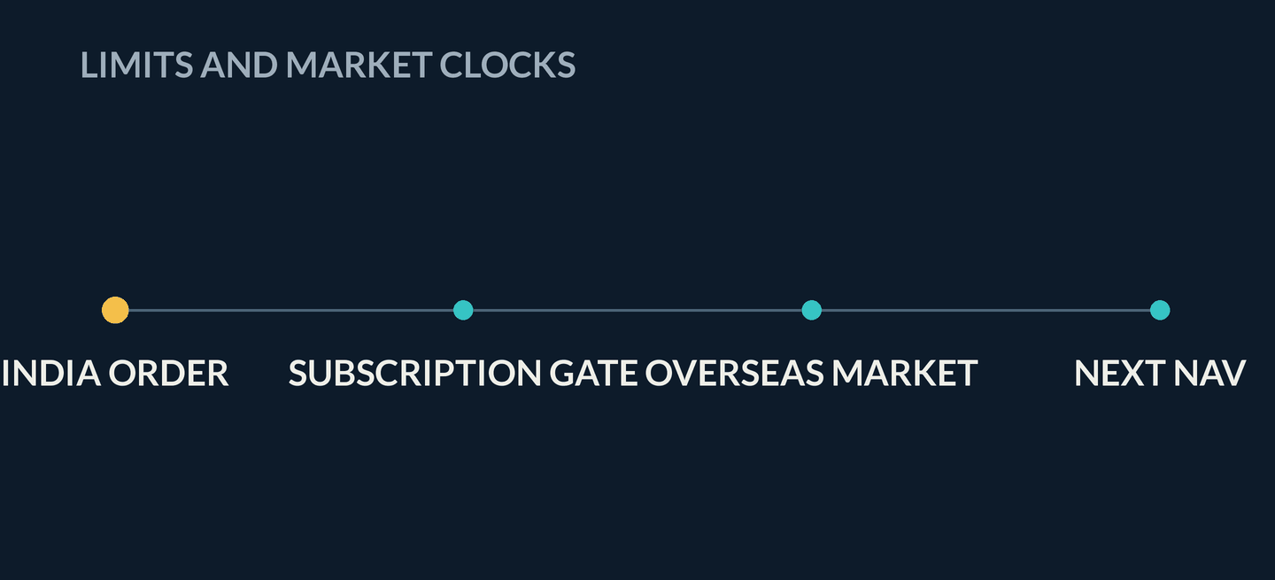 Animation: an order passes a subscription gate and overseas market clock