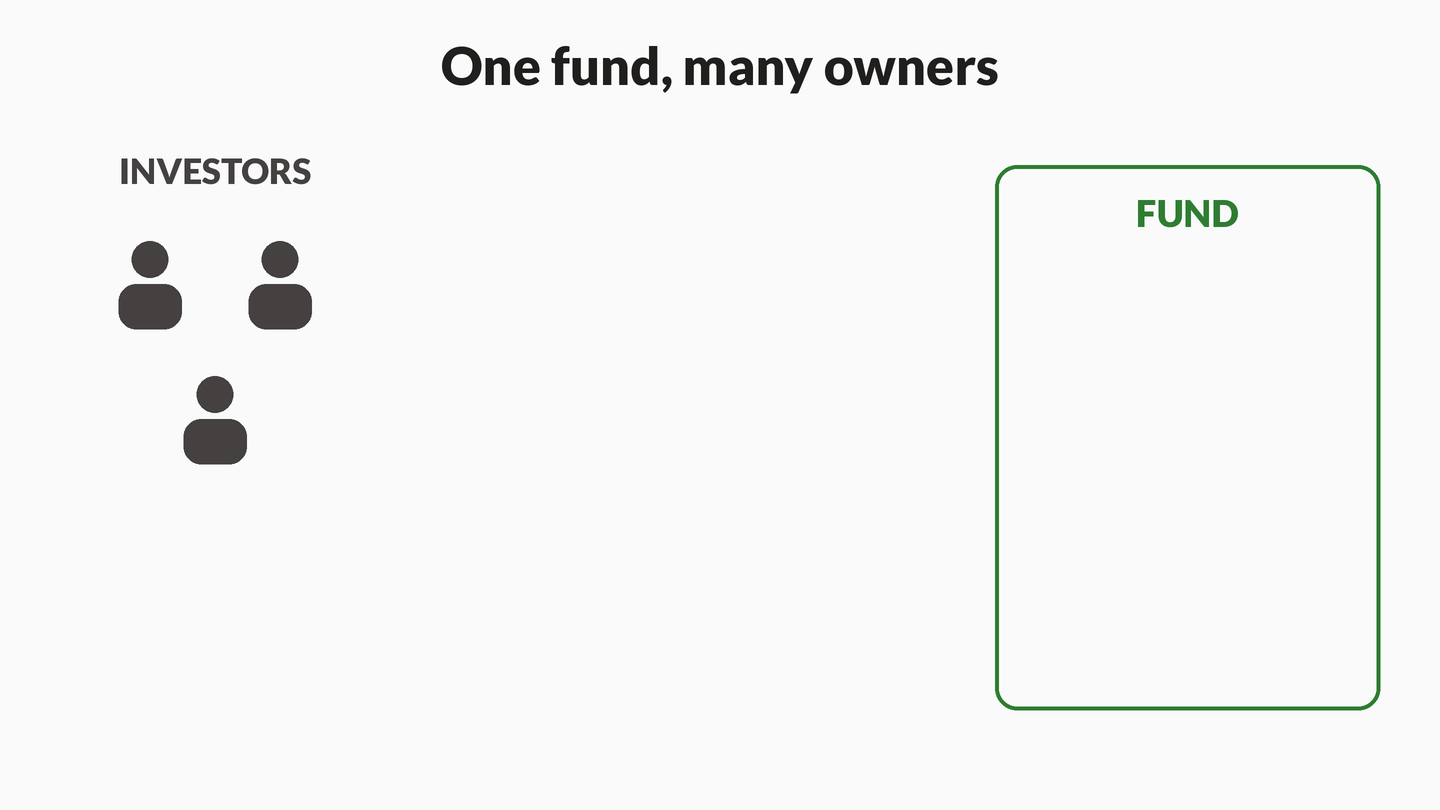 Animation: cash packets move from three investors into one fund card that fills with a grid of security tiles, then unit tokens flow back and sit with the investors.