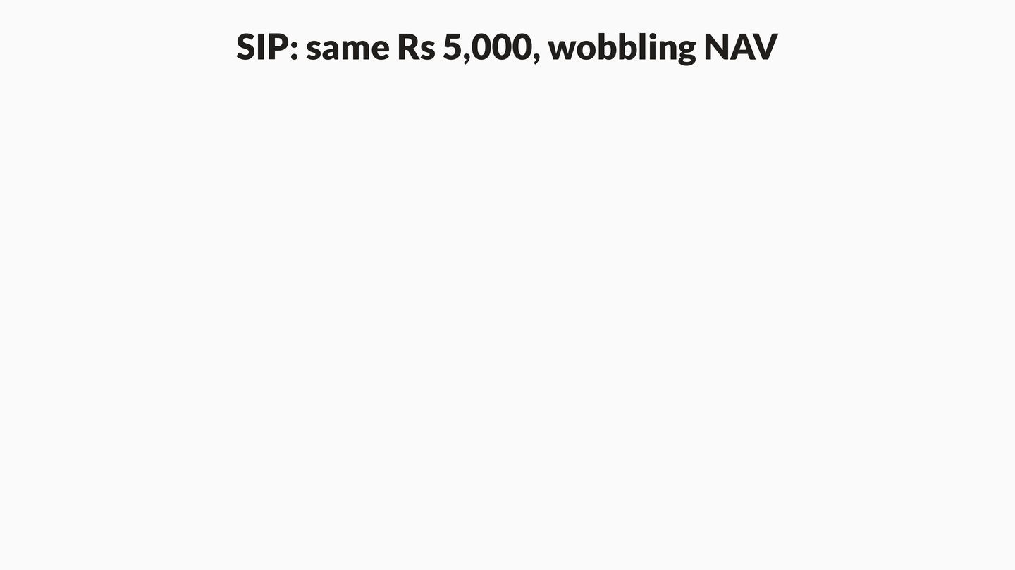 Animation: the same 5,000 rupees arrives for five months while the NAV wobbles from 50 down to 25 and back; the cheapest month's stack of units is visibly the tallest and the unit counter climbs to 650.