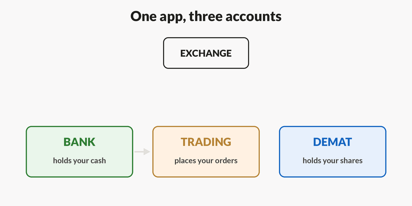 Animation: cash moves from the bank account into the trading account, a buy order travels from the trading account up to the exchange, and the allotted shares dock onto the demat account - three accounts, three jobs.