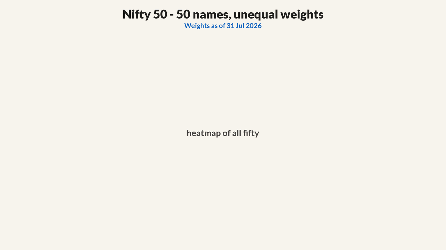 Borderless treemap of all fifty Nifty 50 constituents sized by official free-float market-cap weight as of 31 Jul 2026; larger tiles are the giants, smaller tiles shrink into the mosaic; labels read NOT EQUAL WEIGHT and FREE-FLOAT M-CAP.