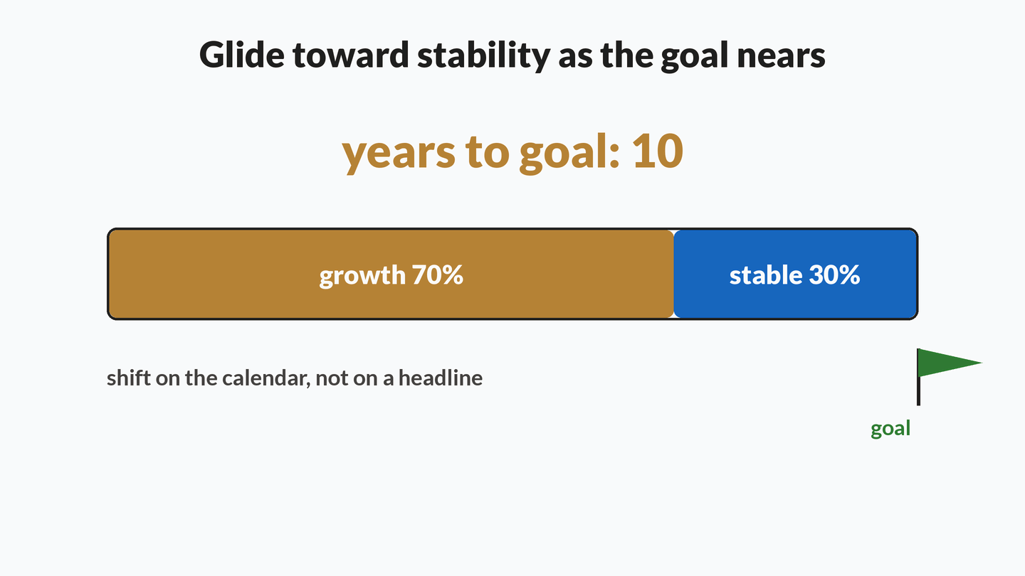 Animation: a two-part allocation bar slides from growth 70 stable 30 to growth 20 stable 80 as a years-to-goal counter falls from 10 to 1, ending on the note that a late crash cannot wreck money already moved to stable.