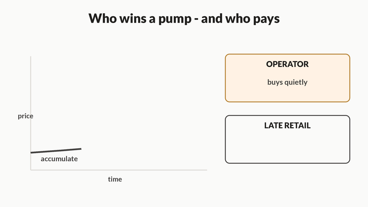 Animation: a price line creeps flat while the operator accumulates, climbs as tips go out and the operator sells shares to late retail for cash, then collapses; the operator card ends holding the cash and the late retail card ends holding the fall.