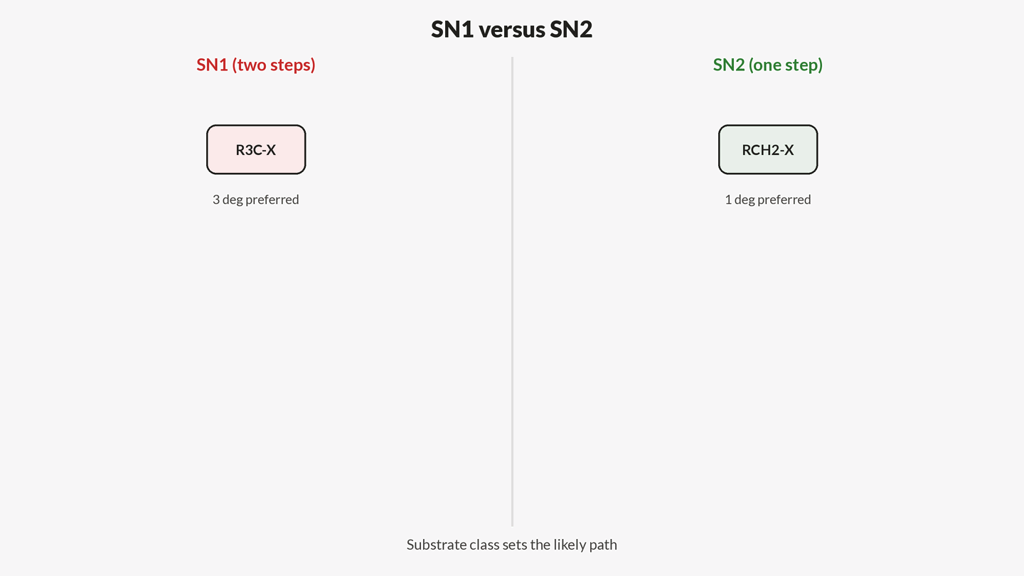 Animation split screen: SN1 shows the leaving group departing first, a flat carbocation, then nucleophile attack from either face to a racemic mix; SN2 shows backside attack in one step inverting the stereocentre.