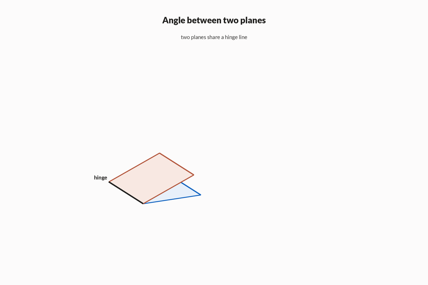 Two planes open about a shared hinge line; normals n1 and n2 appear from a point on the hinge; closing frame states the dihedral equals the angle between the normals.
