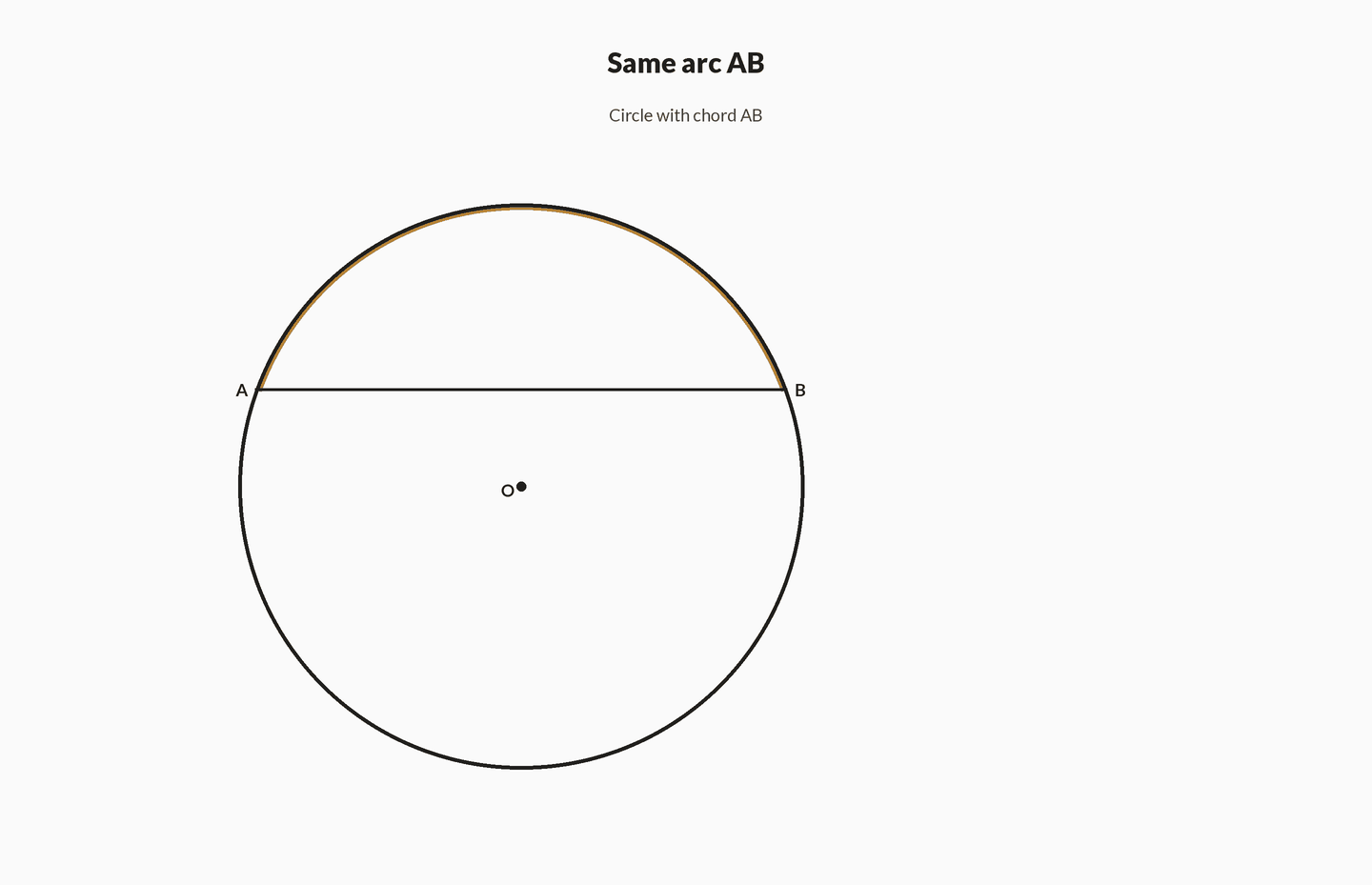 Animation of a circle with chord AB: the amber arc AB appears, then azure radii form the central angle at O labelled 80, then green chords from rim point C form the inscribed angle labelled 40, then the relation central = 2 x inscribed is stated, and a final beat shows the diameter case with a right angle on the circumference.