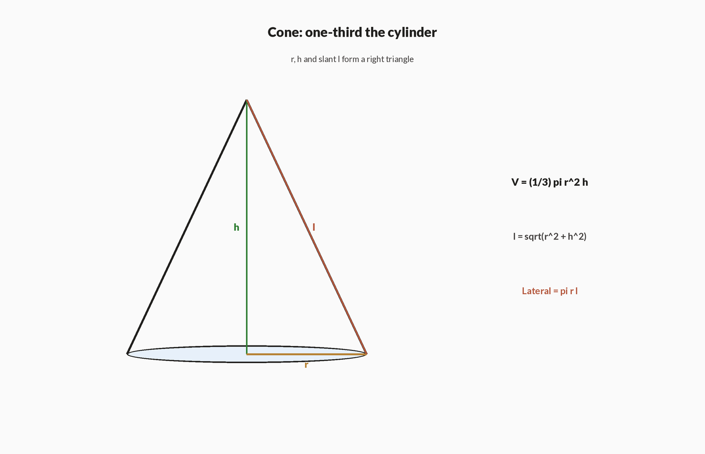 Cone with height h, base radius r and slant l marked on the right triangle from apex to base edge; one-third volume rule beside it.