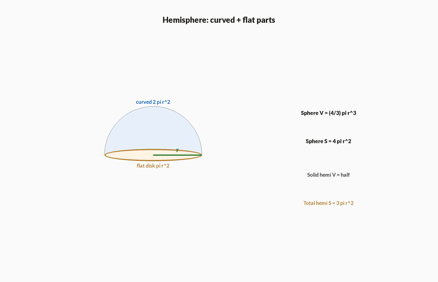 Hemisphere with curved dome and flat circular face labelled separately, plus sphere and solid-hemisphere formulas.