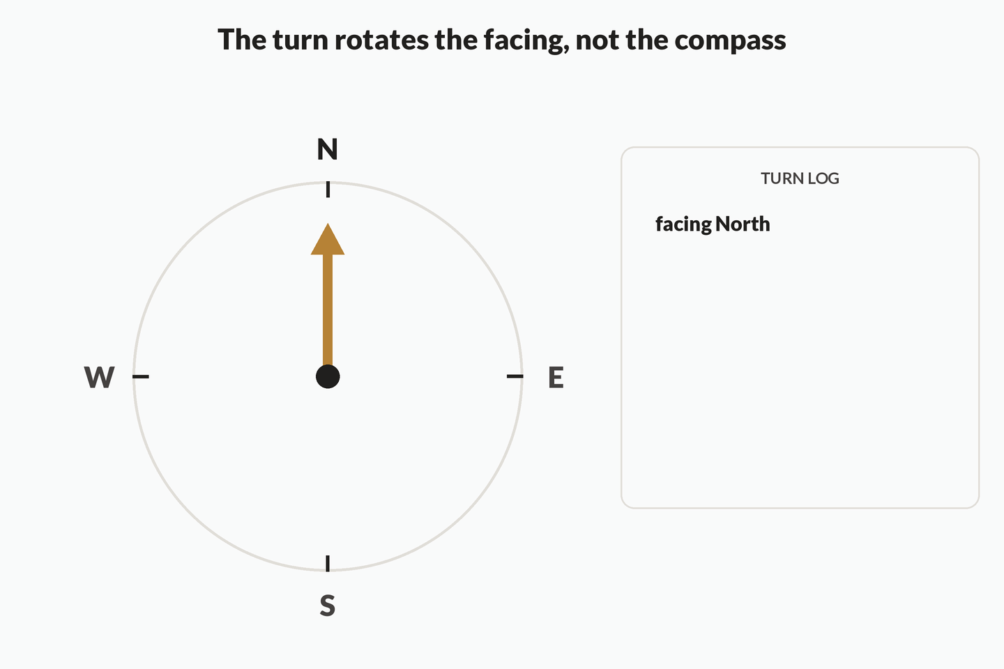 An animated compass rose with North at the top and a single amber facing arrow from the centre. The arrow starts pointing North; on each right turn it sweeps ninety degrees clockwise, landing on East, then South, then West, then North again, while a turn log panel adds one line per turn. The final West to North step is highlighted in red as the trap — from West, a right turn lands on North — and a closing frame holds the rule that right is ninety degrees clockwise and left is ninety degrees anticlockwise, while the compass frame itself never rotates.