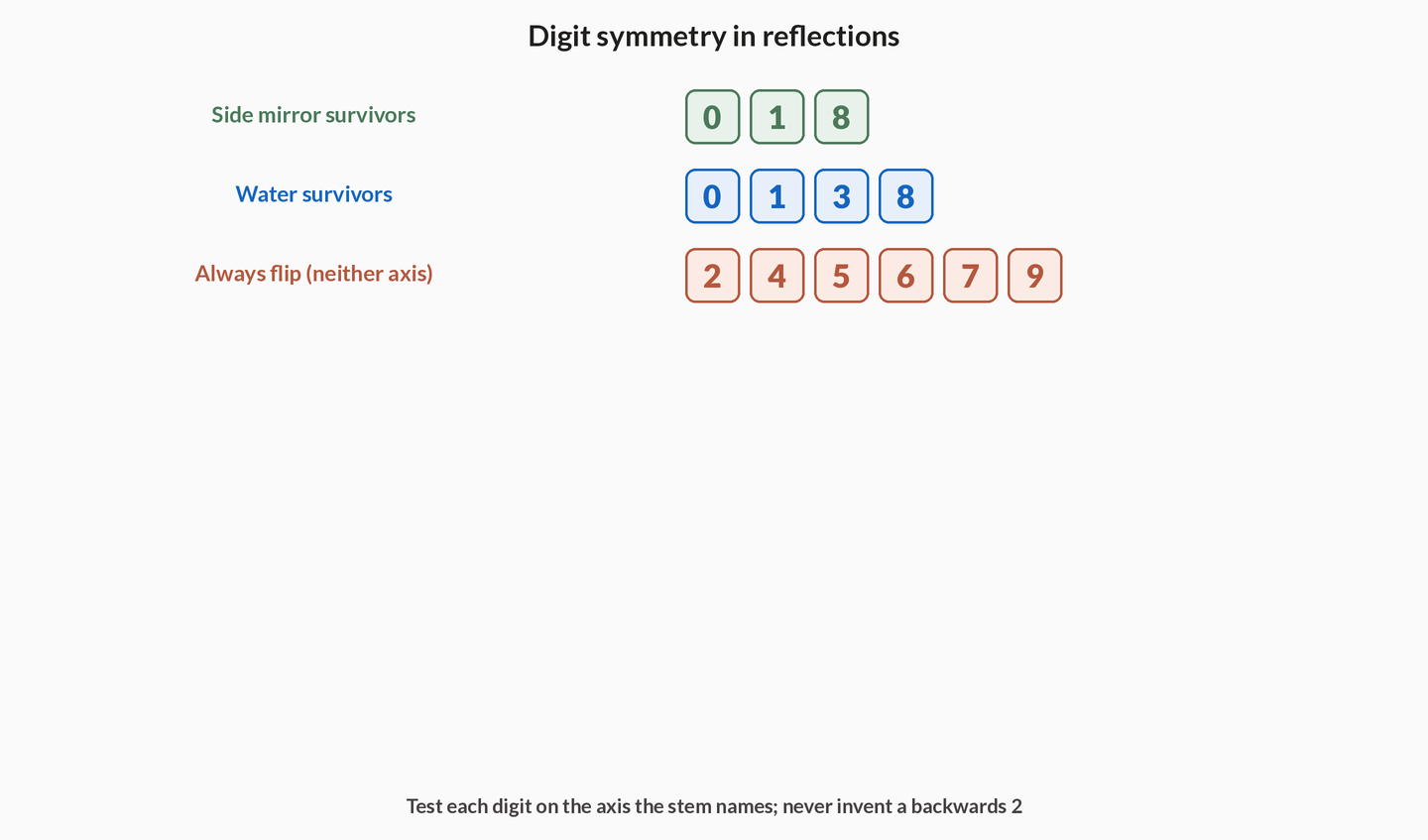 Three rows of digits. Side-mirror survivors 0 1 8; water survivors 0 1 3 8; digits that always need a glyph flip 2 4 5 6 7 9.