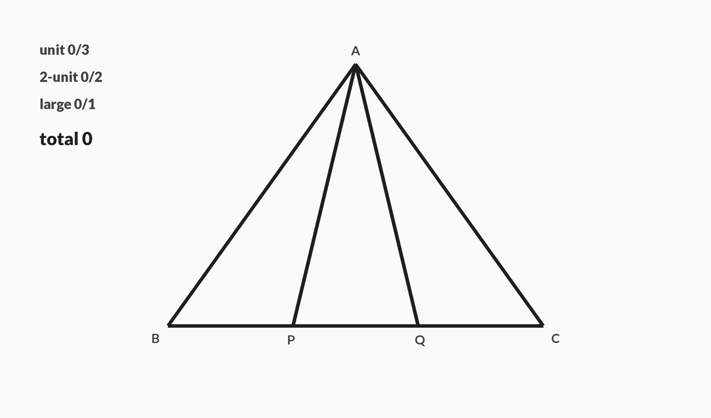 Line figure of triangle ABC with rays from A to points P and Q that trisect BC. A tally on the left counts unit 3 of 3, 2-unit 2 of 2, and large 1 of 1. Fills highlight the three unit triangles, then the two 2-unit triangles, then the large triangle. The closing frame shows the empty line figure and the total 3 + 2 + 1 = 6.
