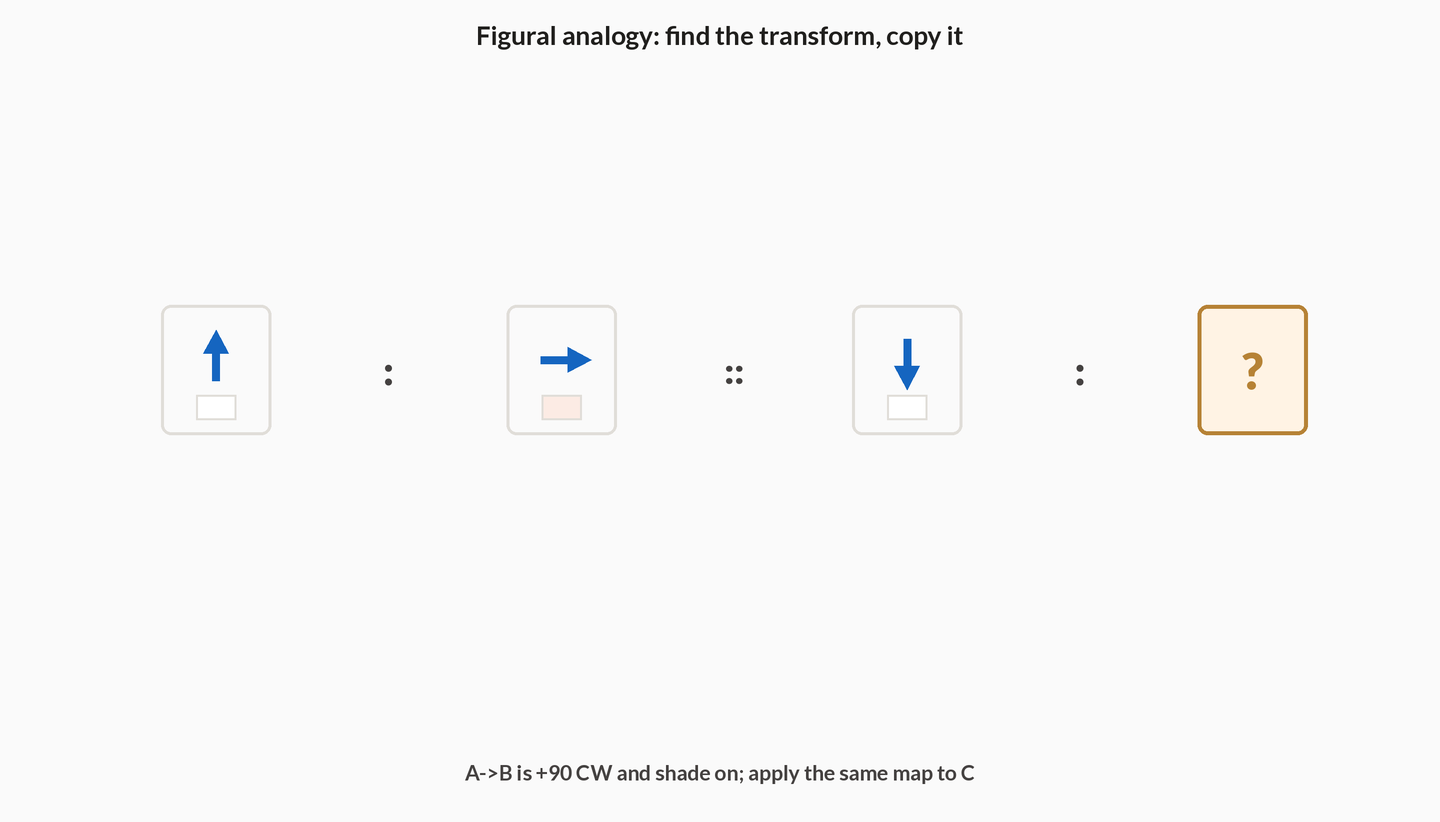 Figural analogy strip A:B :: C:? A shows an up arrow unshaded; B shows a right arrow shaded. C shows a down arrow unshaded; the answer slot is a question mark.