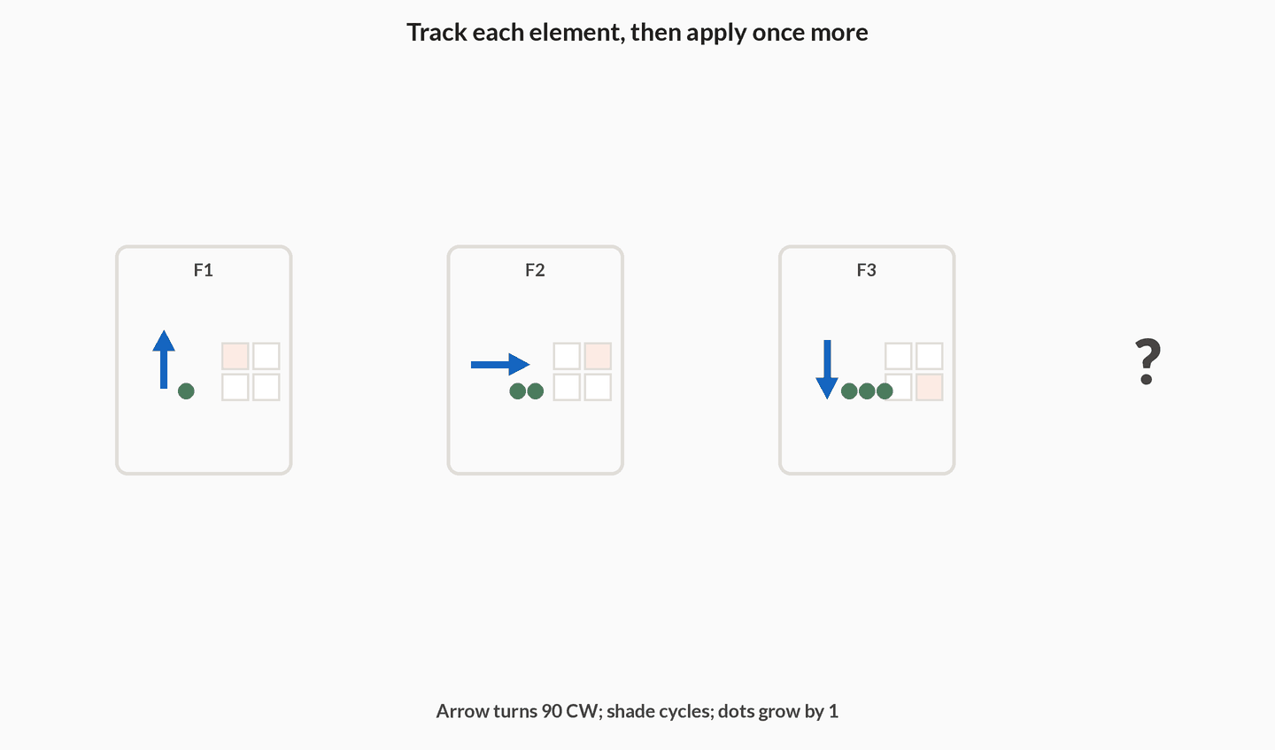 Animation of a four-frame figural series. An arrow turns 90 degrees clockwise each step, a shaded cell cycles around a 2-by-2 grid, and dots increase by one. The fourth frame is revealed after the streams are locked.