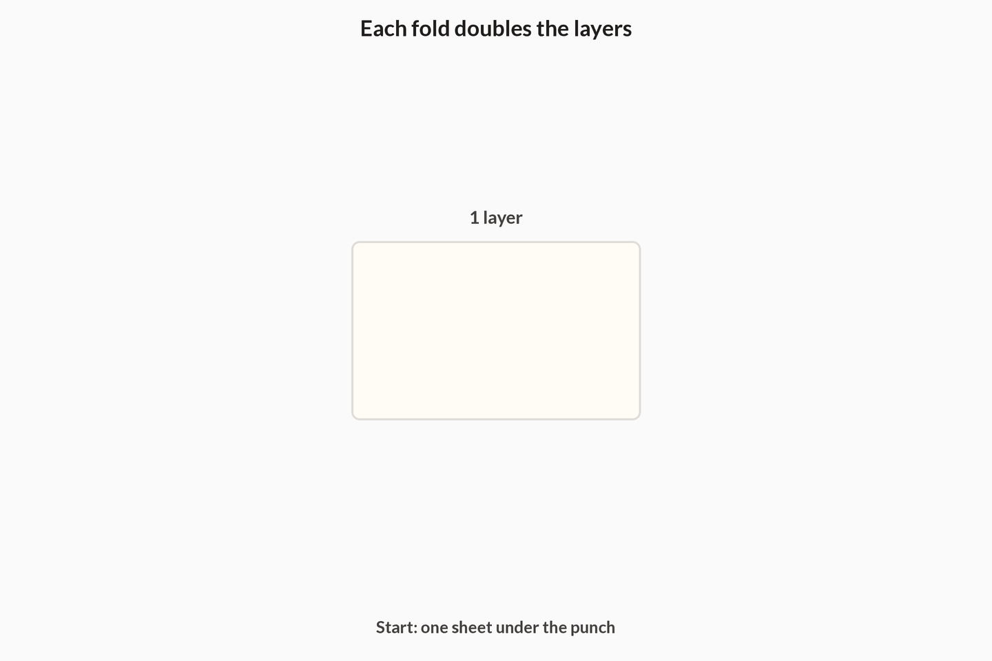 Animation of a sheet folding top-to-bottom then left-to-right, layer count badges 1, 2, then 4, a punch through the stack, then unfold revealing four holes. Motion shows layers multiplying before any hole positions are chased.