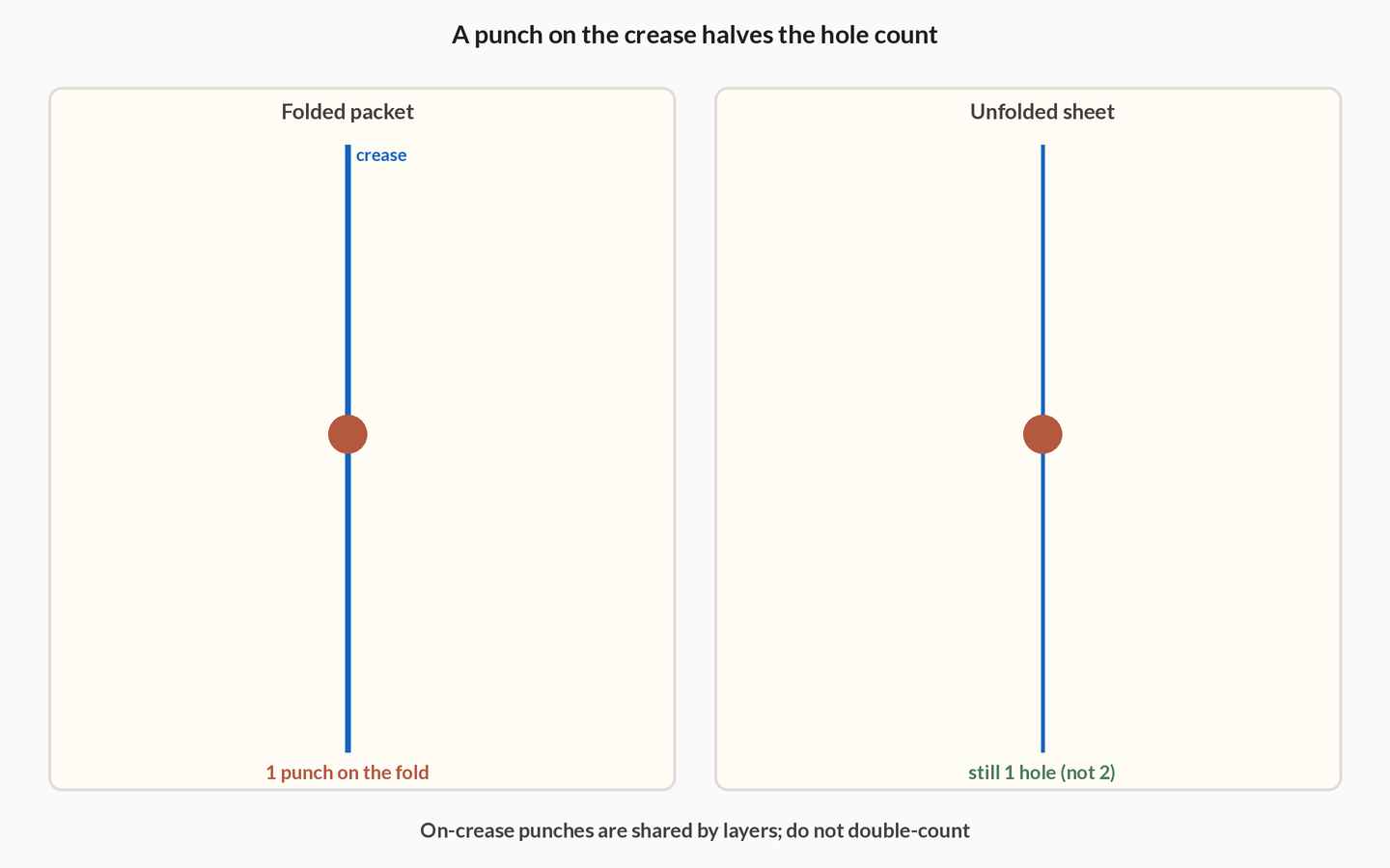 Left: folded packet with one punch sitting on the crease. Right: unfolded sheet still showing a single hole on the crease line.