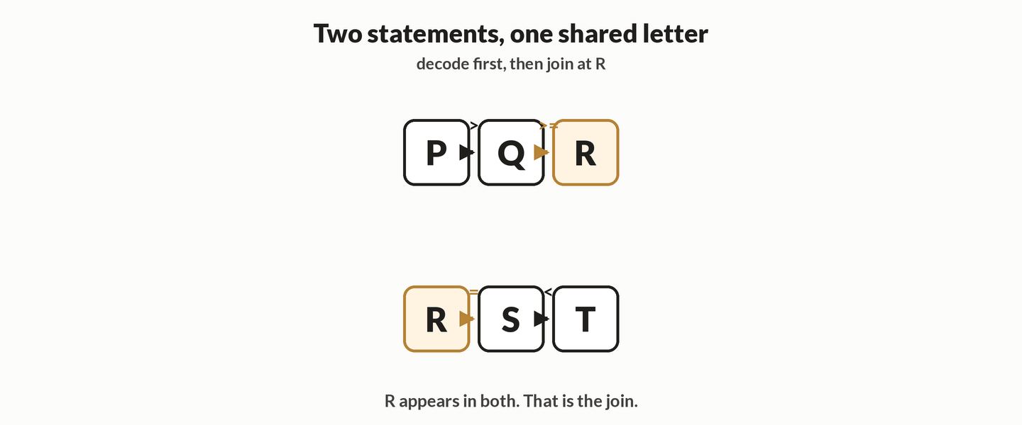 Animation of two inequality statements joining at a shared letter R. First a top chain P greater than Q greater-than-or-equal R, and a bottom chain R equals S less than T, with both R tiles highlighted. The bottom chain slides up until the two R tiles meet. The final frame is one chain P greater than Q greater-than-or-equal R equals S less than T, with R marked as the join, and a note to keep every decoded sign.