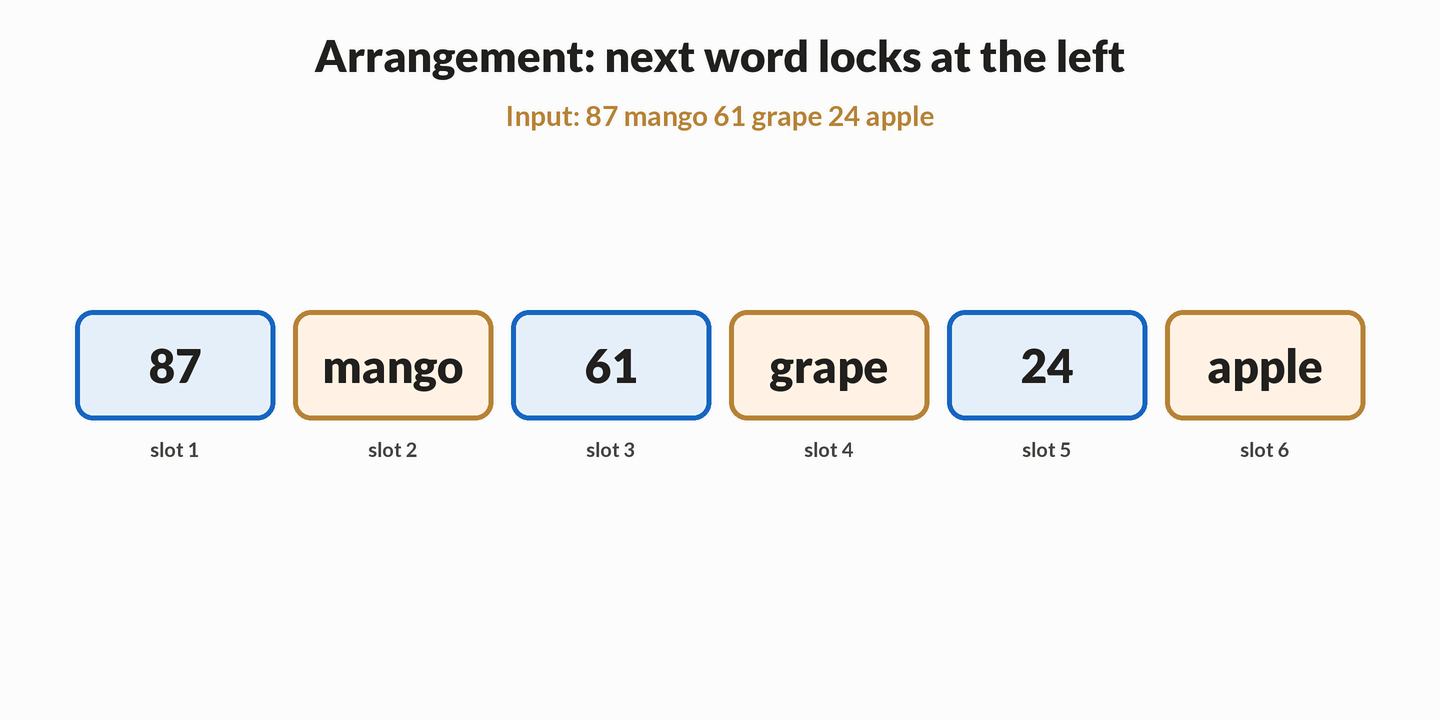 Animation of the mango line 87 mango 61 grape 24 apple in six slots. Apple slides from slot 6 to slot 1 while the other tokens shift right, then grape slides to slot 2, then mango slides to slot 3, locking each word in green. The closing frame holds apple grape mango 87 61 24.