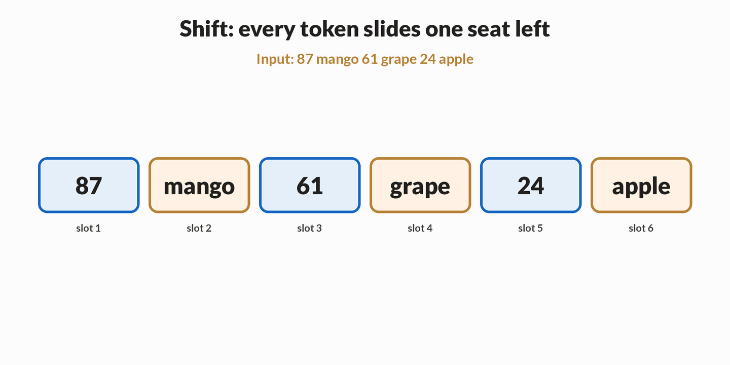 Animation of the mango line in six slots. Every token slides one seat left while 87 rides an arc from slot 1 to slot 6, then mango wraps the same way, then 61 wraps. The closing frame holds grape 24 apple 87 mango 61 and notes that nothing is locked and the period is 6.