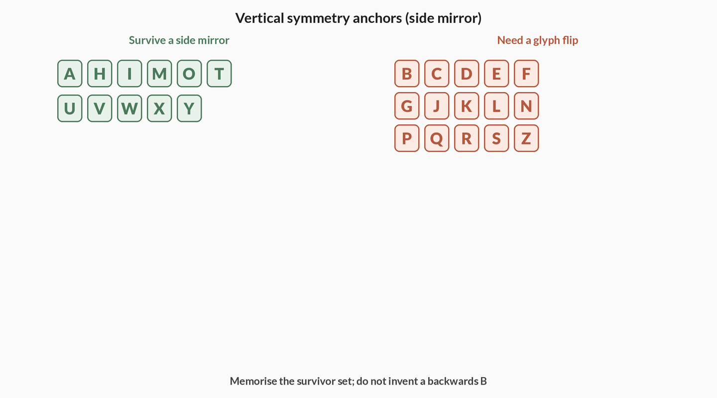 Two boards of capital letters. Left board lists side-mirror survivors such as A H I M O T U V W X Y. Right board lists letters that must flip glyph-by-glyph under a vertical mirror.